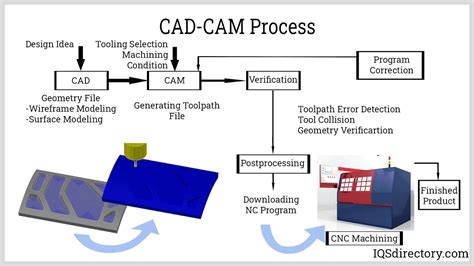 process planning for cnc machining|cnc machine how it works.